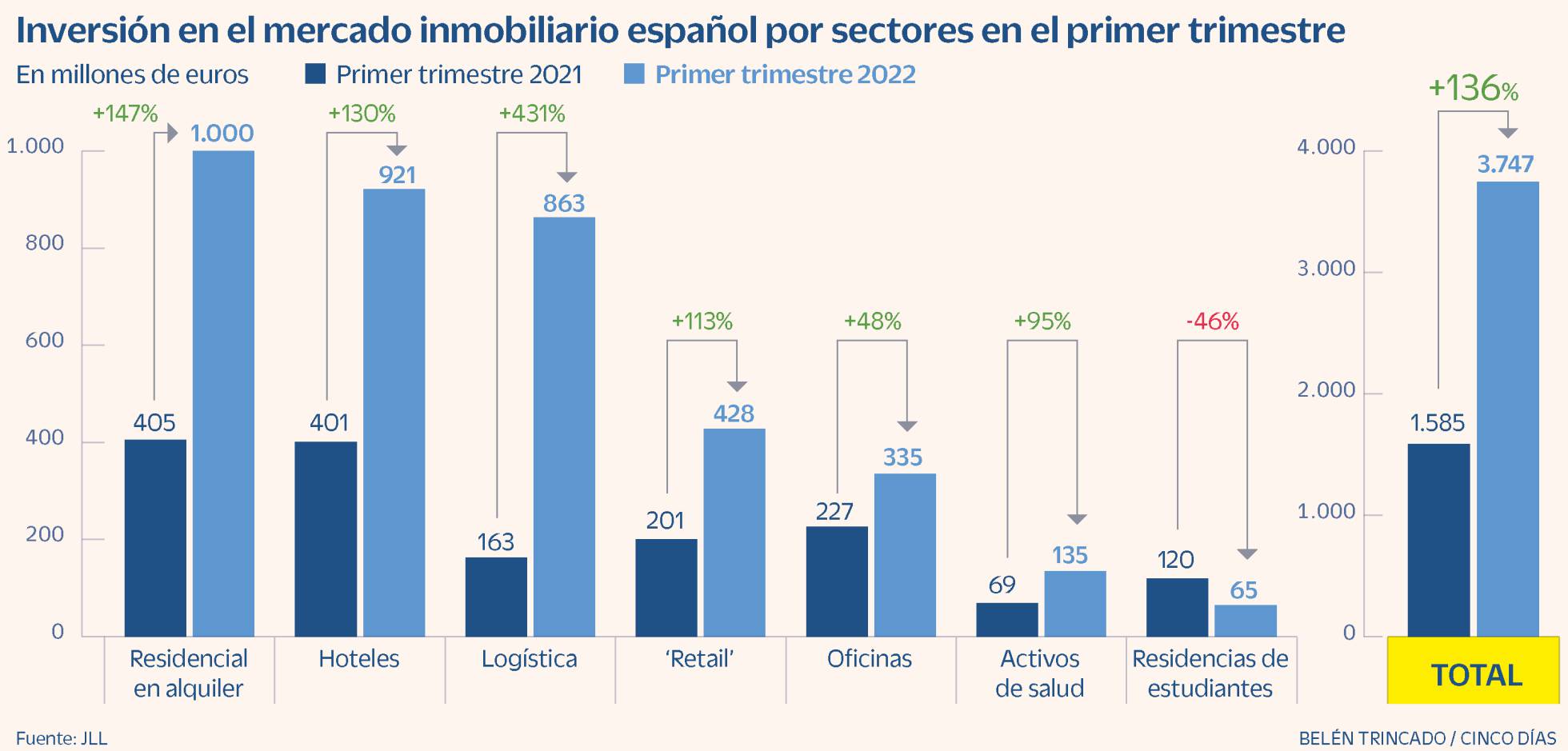 La inversió immobiliària està més que mai en el focus d'interès.