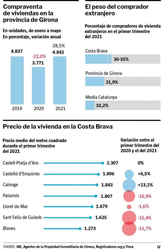 Aumenta la demanda de viviendas en la costa