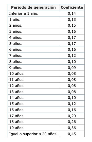 Cómo calcular la nueva Plusvalía Municipal en Girona